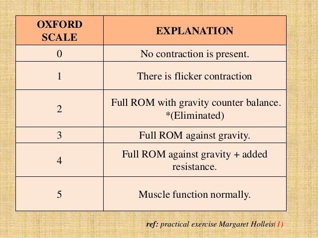 oxford scale (aka medical research council manual muscle testing scale)