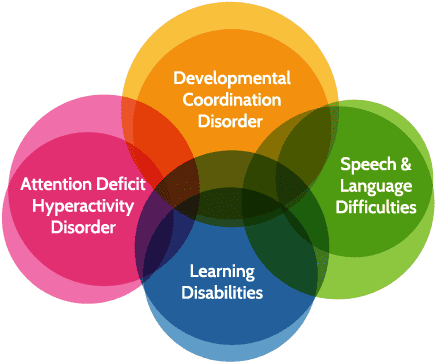 Developmental coordination disorder