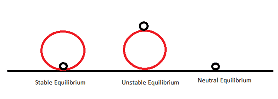 TYPE OF EQUILIBRIUM