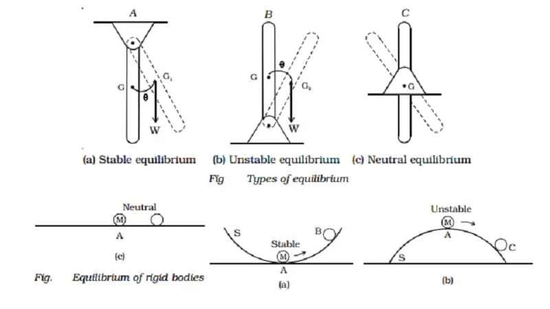 TYPES OF EQUILIBRIUM