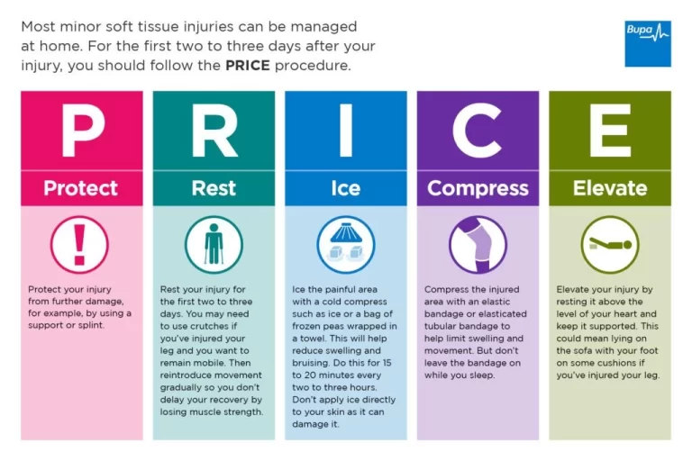 PRICE Principles For Injury