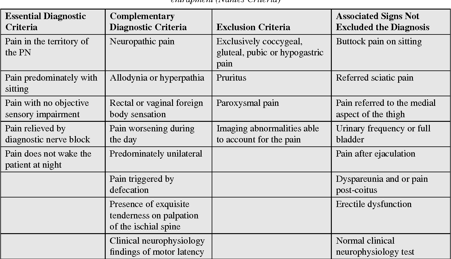 Pudendal nerve entrapment syndromes, Physiotherapy Treatment,Exercise