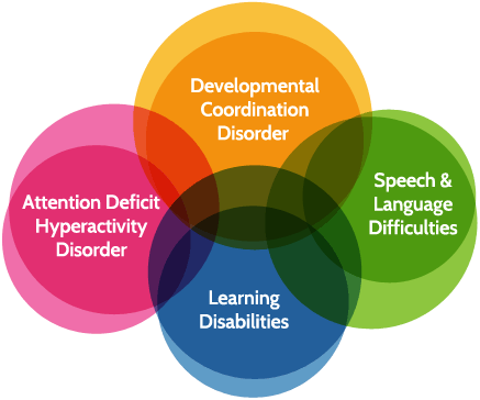 Disabilities and difficulties of DCD