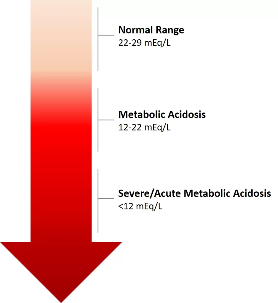 Bicarbonate_Levels_in_Metabolic_Acidosis