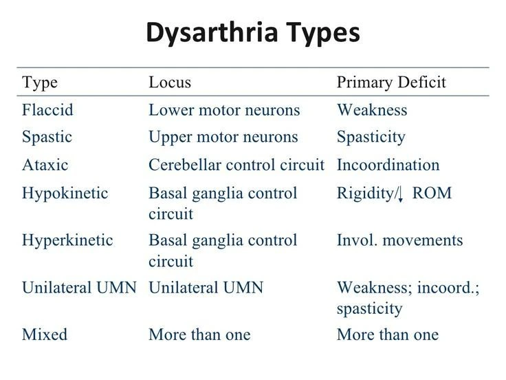 Dysarthria Symptoms, Cause, Treatment Samarpan Physio